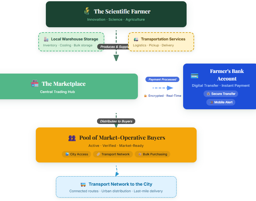 Market Access & Value Chains